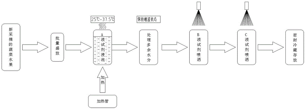 Method for both degrading remaining pesticides in fruits and vegetables and keeping fresh