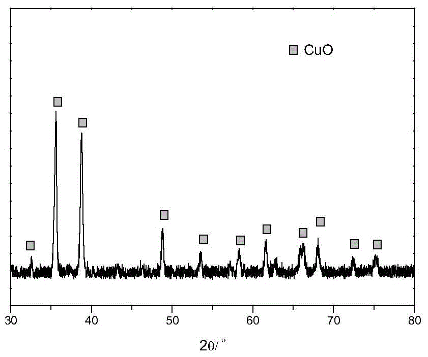 Preparation method of high-purity copper oxide powder material