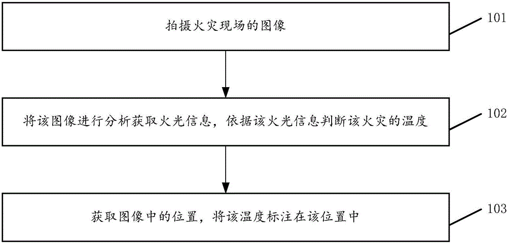 Method and system for detecting temperature of fire