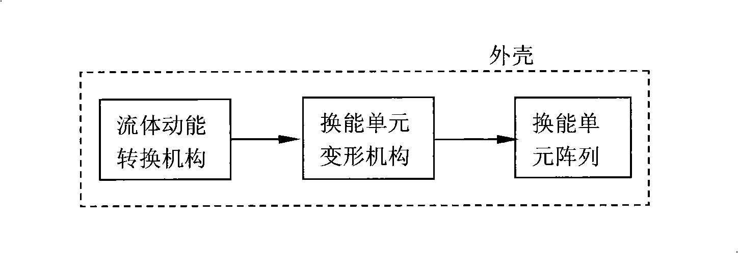 Fluid kinetic energy generator device based on dielectric EAP