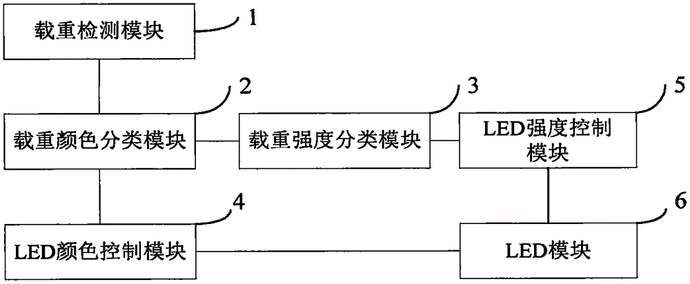 Control method and system of LED (Light Emitting Diode) carpet with color and intensity changing along with load