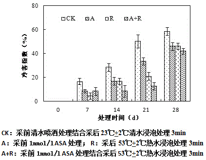 Melon cold damage control method