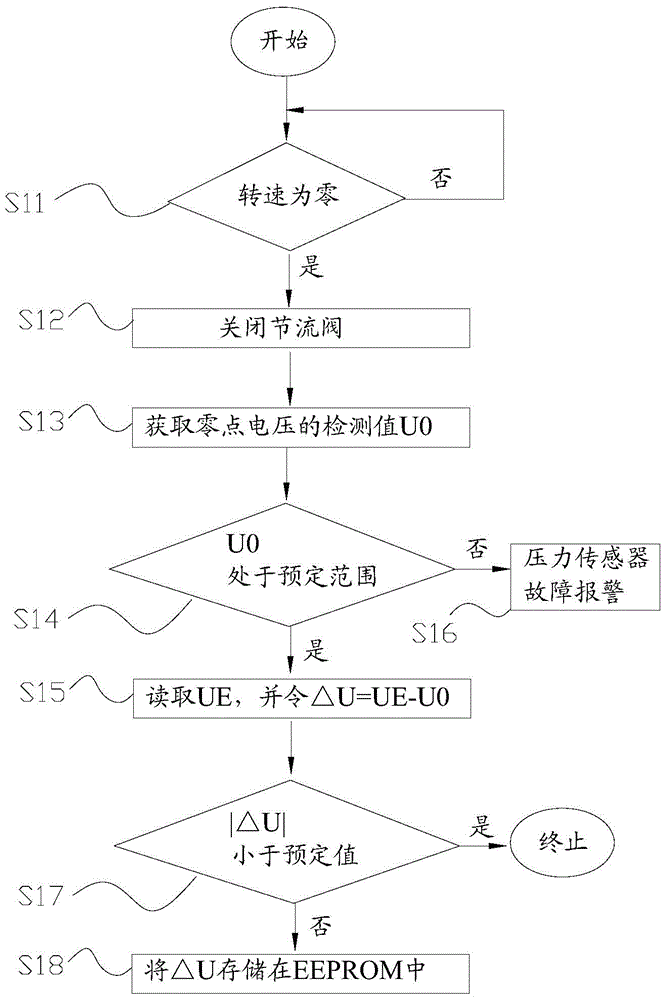 Zero drift self-adaption method for pressure sensor of engine