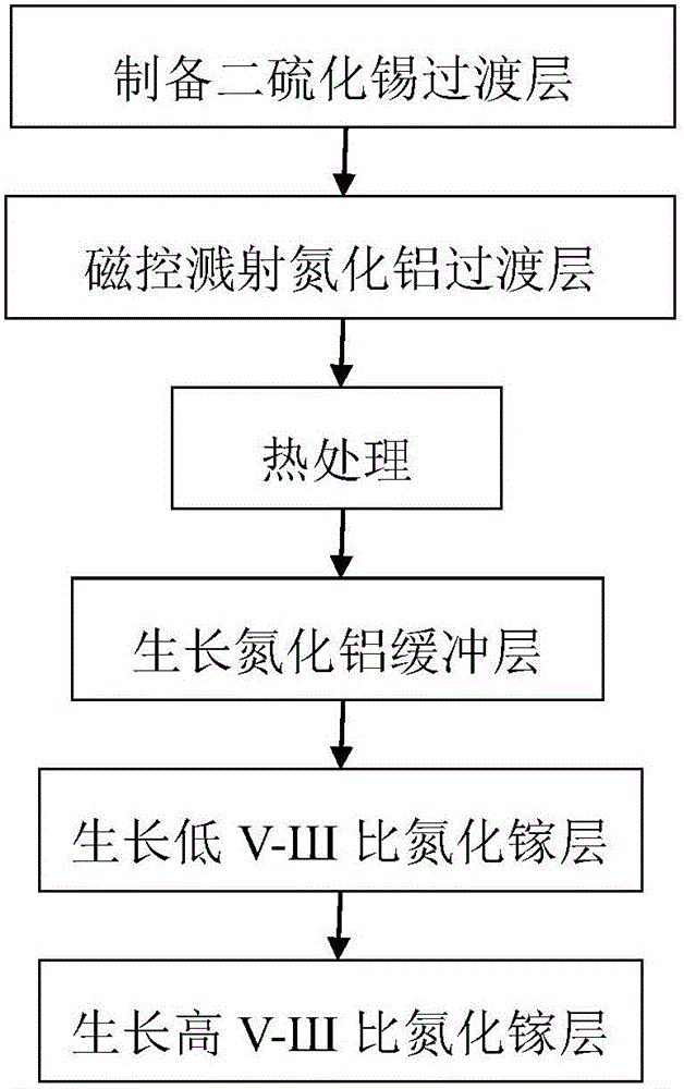 Gallium nitride growth method based on tin disulfide and magnetron sputtering aluminium nitride