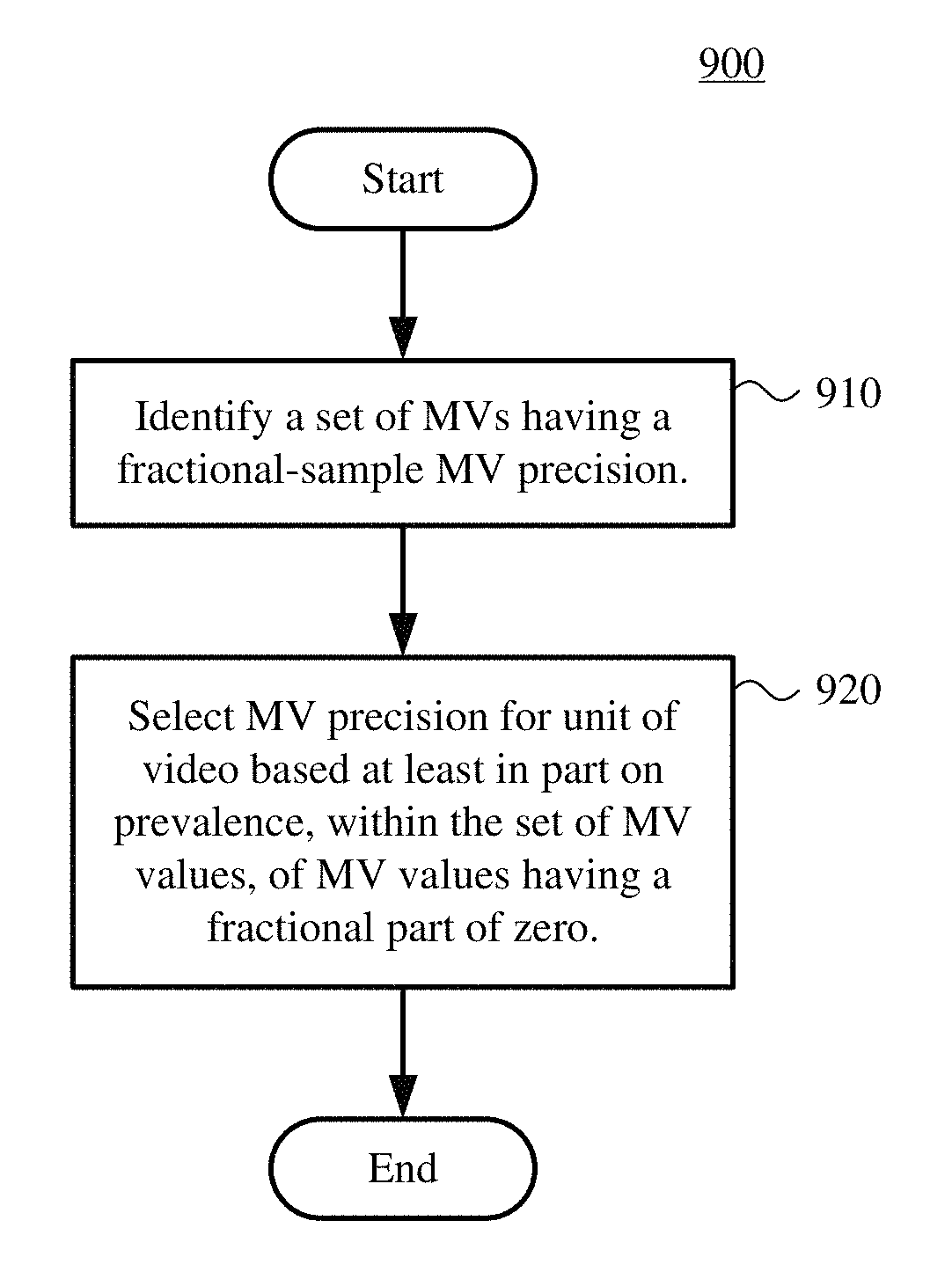 Selection of motion vector precision