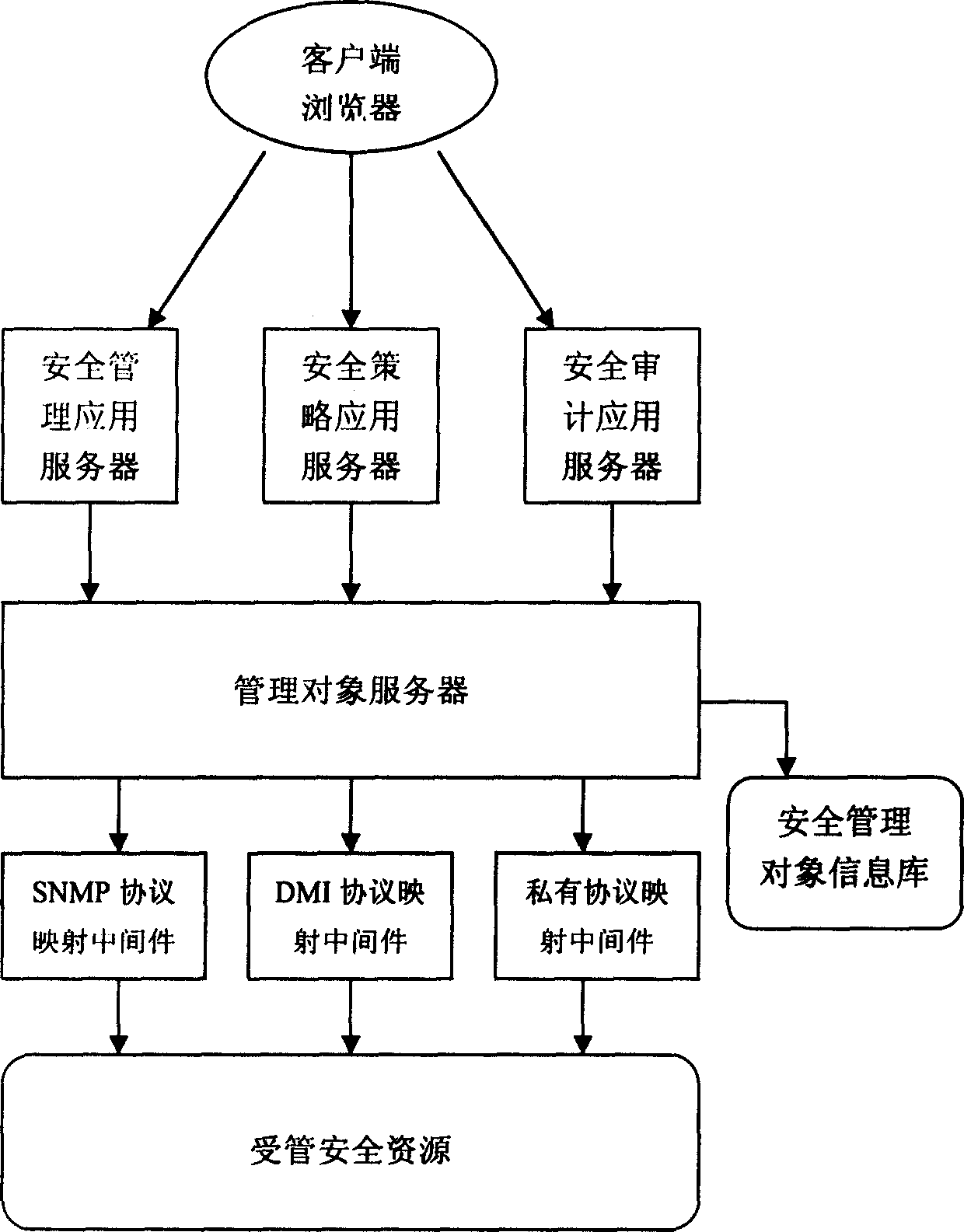 Network message safety comprehensive management method based on safety application servicer