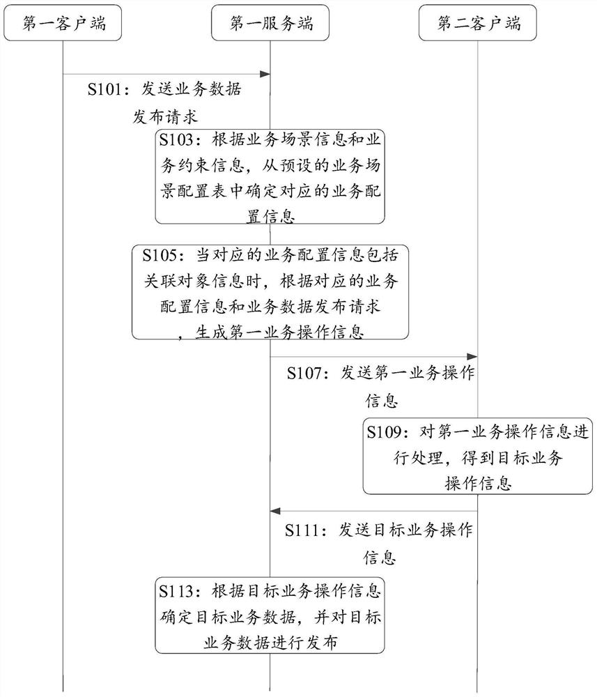 Target business data publishing method, system and device and medium