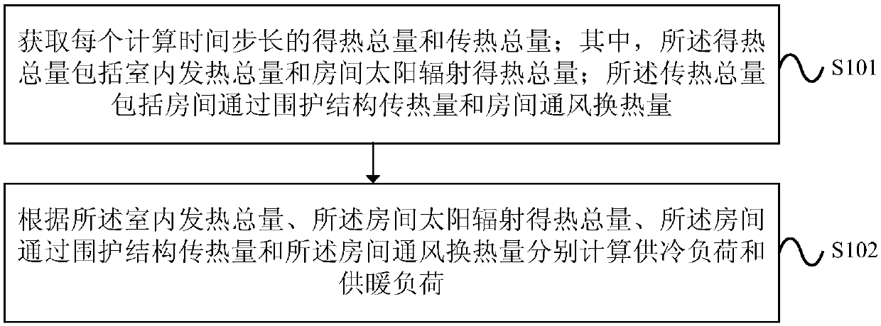 Building cooling and heating load calculation method