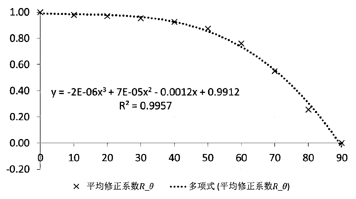 Building cooling and heating load calculation method