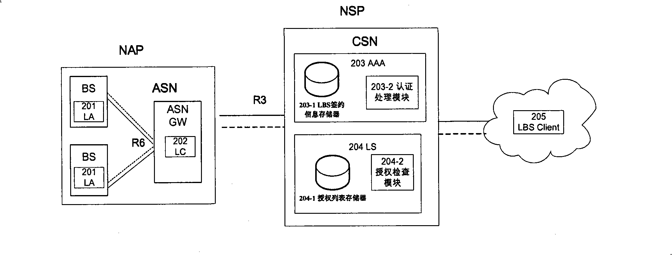 Method and apparatus for locating business authentication and authorization examination in Winax network