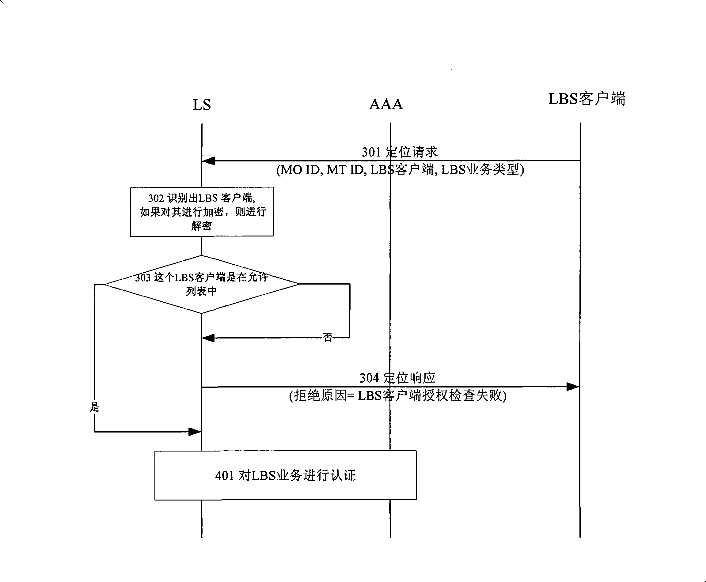 Method and apparatus for locating business authentication and authorization examination in Winax network