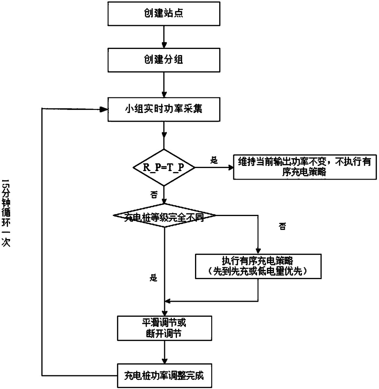 A method and system for orderly charging management of a charging pile