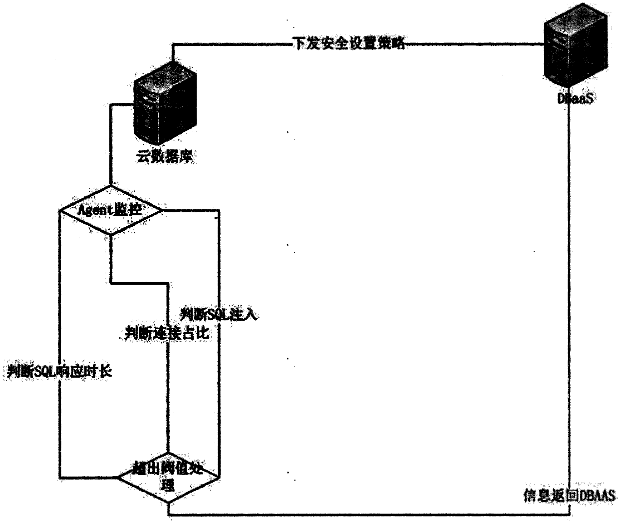 Cloud database performance safety monitoring method