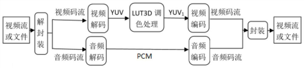 Method and system for real-time transcoding of videos HDR and SDR