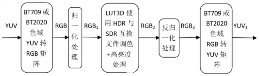 Method and system for real-time transcoding of videos HDR and SDR