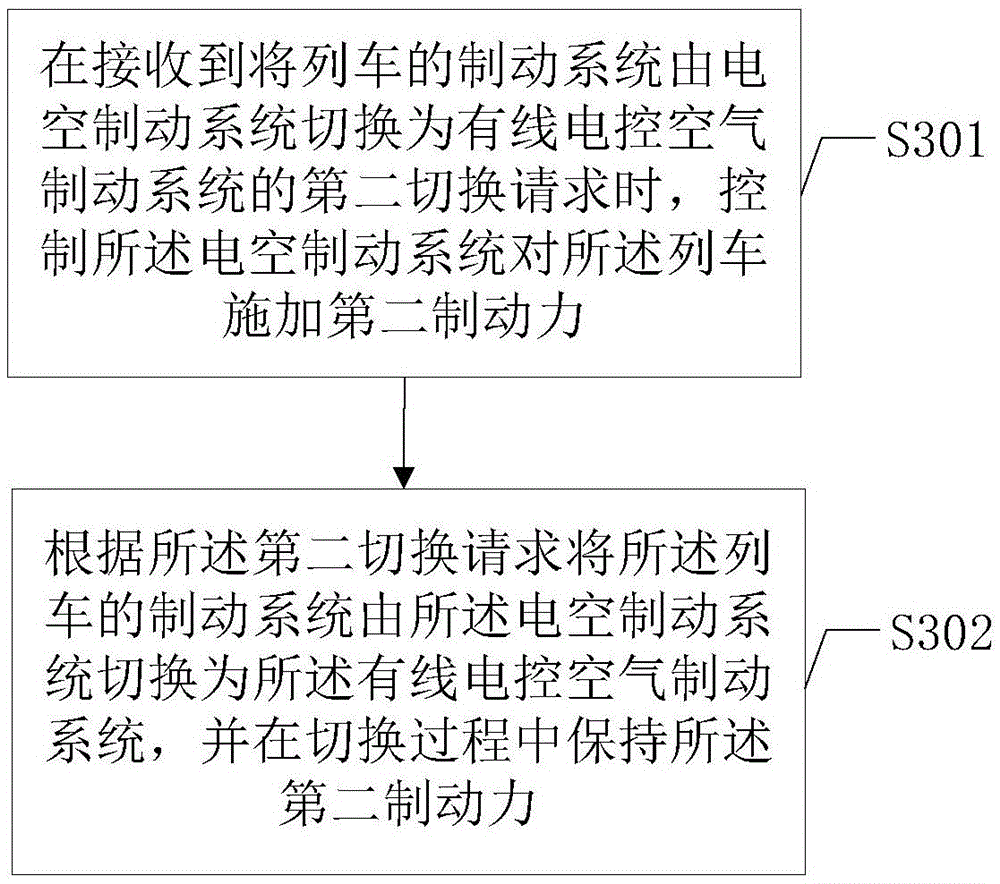 Control method and device for switching of wired electric control air brake and electric pneumatic brake