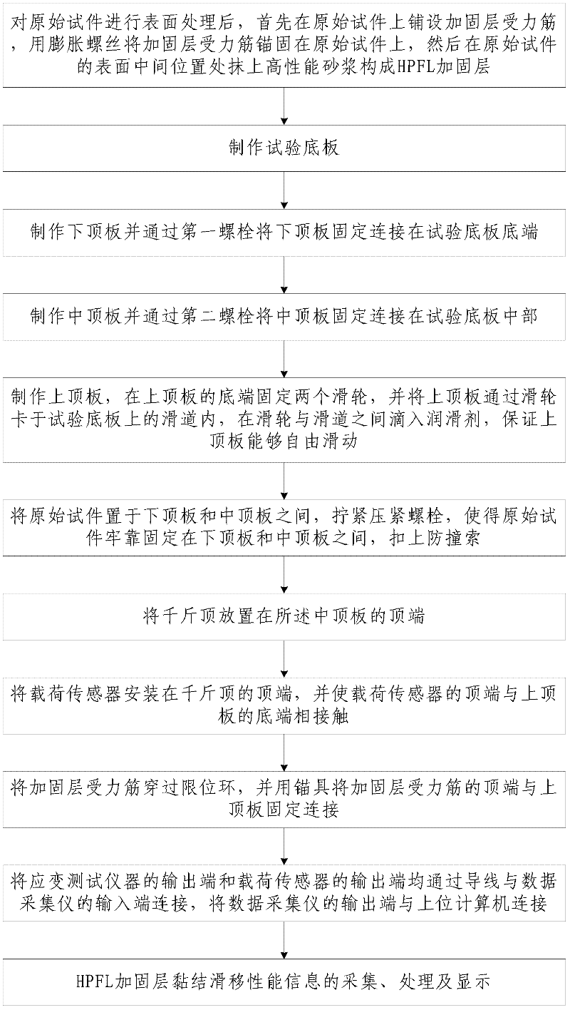 High-performance ferrocement laminate (HPFL) reinforcement layer bond slip test device and method