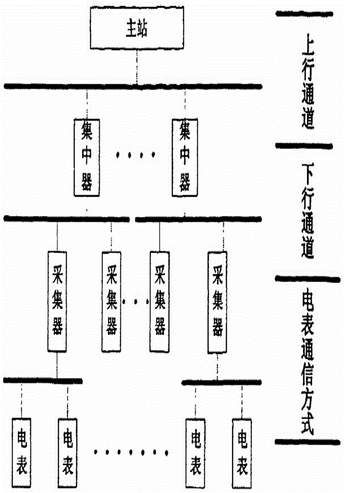 Remote meter reading system