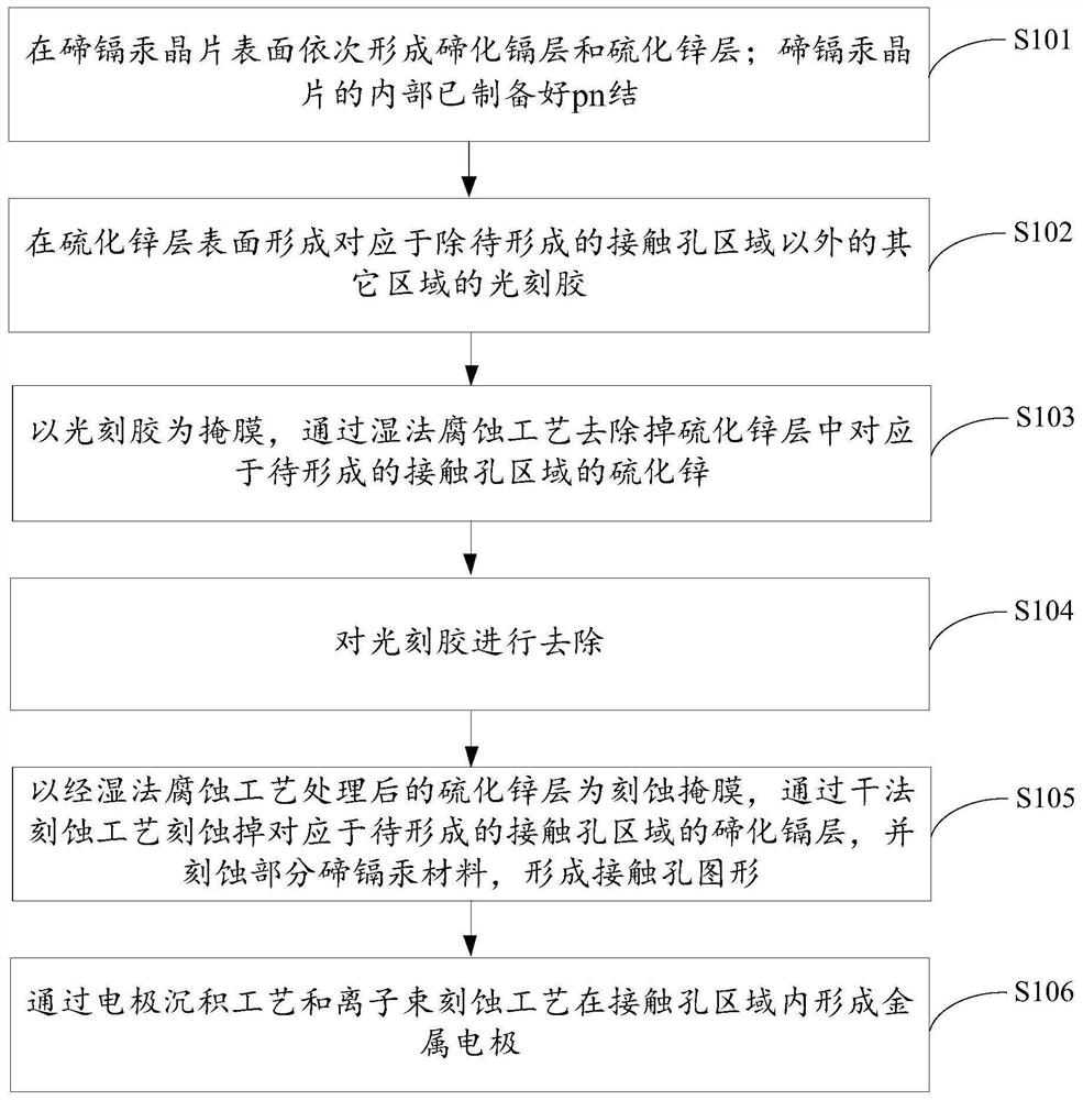 A method for deriving the electrical properties of a mercury cadmium telluride pn junction, and a detector chip