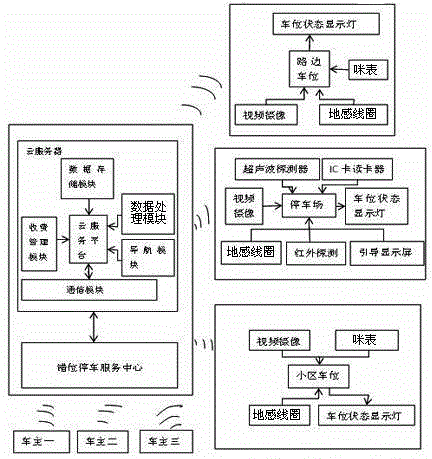 Peak-time avoiding parking method based on cloud service platform