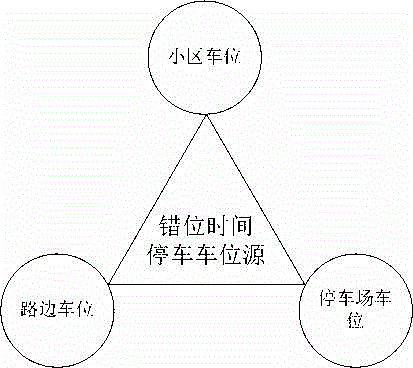 Peak-time avoiding parking method based on cloud service platform