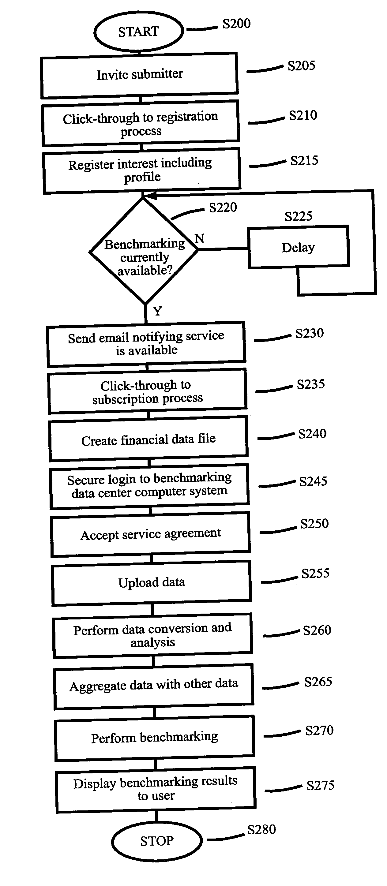 Systems and methods for benchmarking business performance data against aggregated business performance data