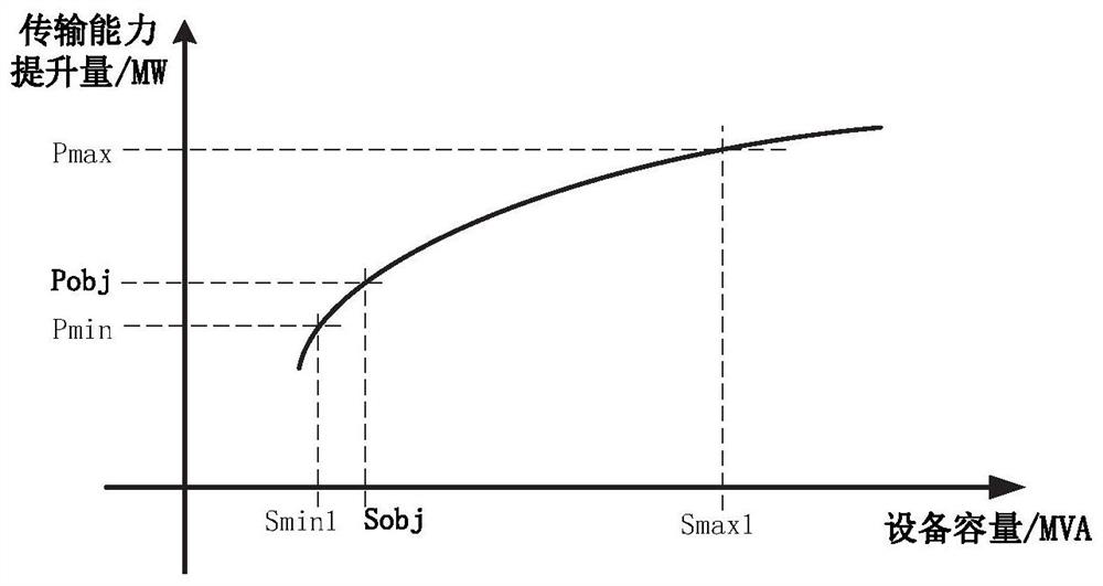 Method for locating and sizing flexible alternating-current power transmission equipment