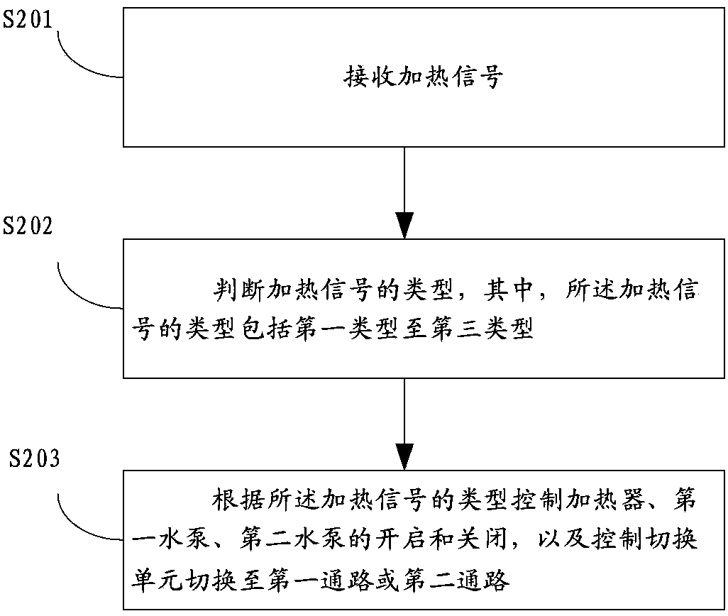 Heating system used for automobile and control method thereof