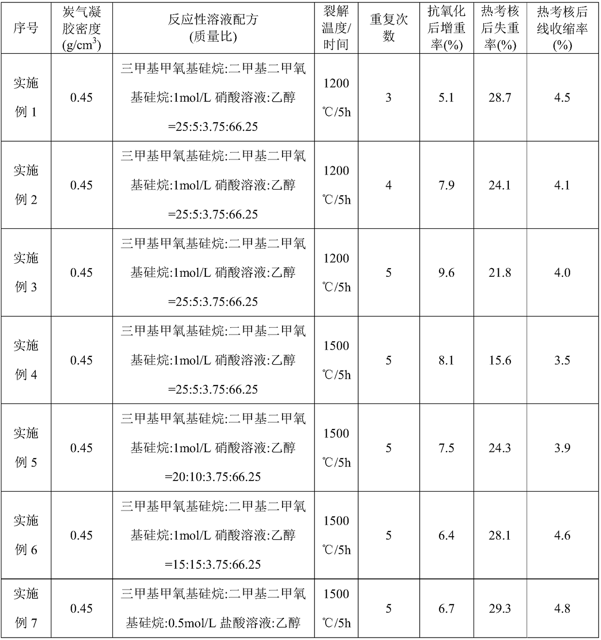 Antioxidative carbon aerogel material and preparation method thereof