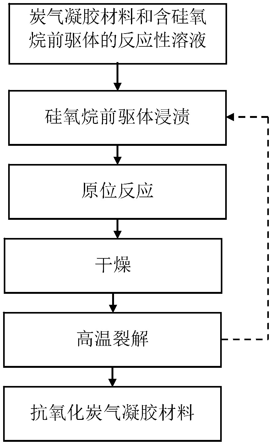 Antioxidative carbon aerogel material and preparation method thereof