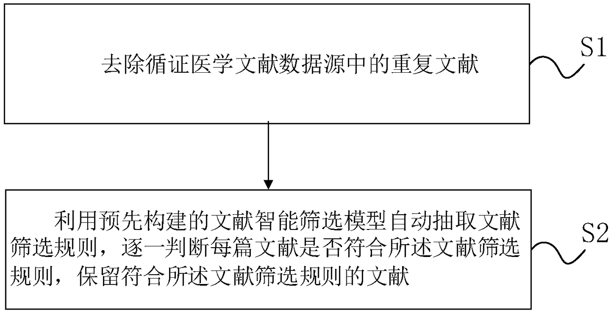 Evidence-based medicine literature screening method and device