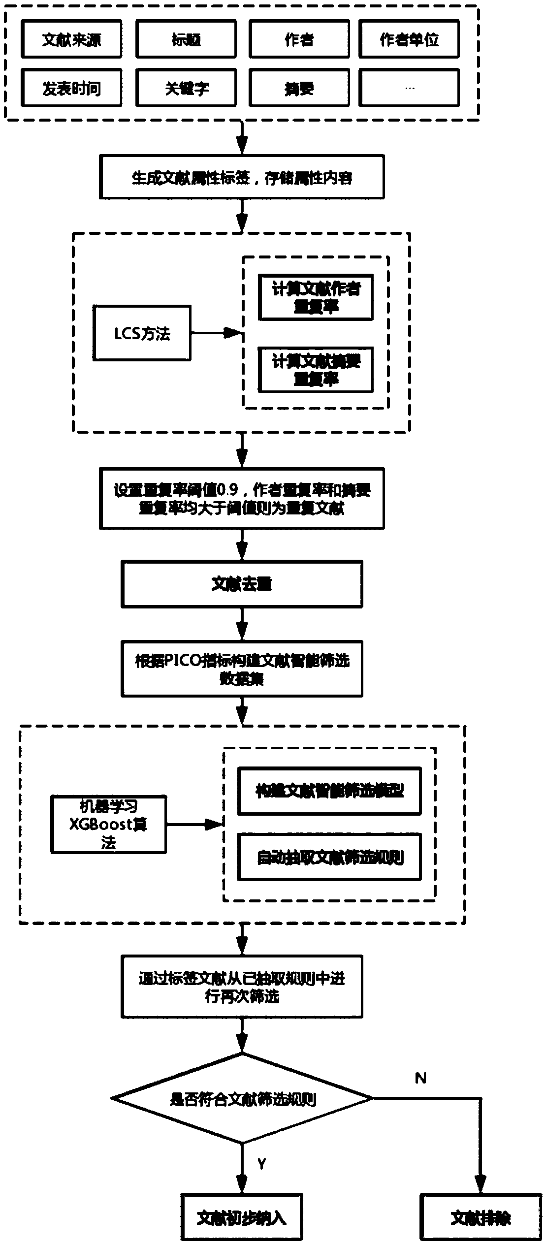 Evidence-based medicine literature screening method and device