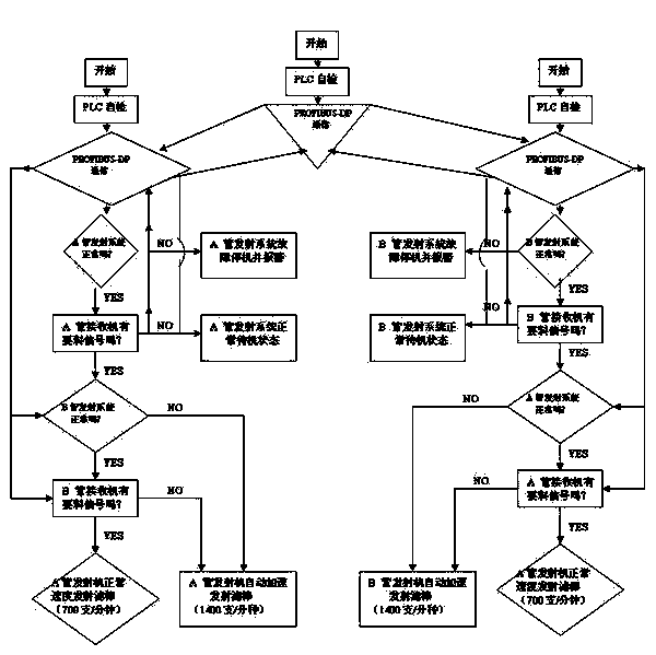 Automatic-control accelerating device for filter rod sending unit