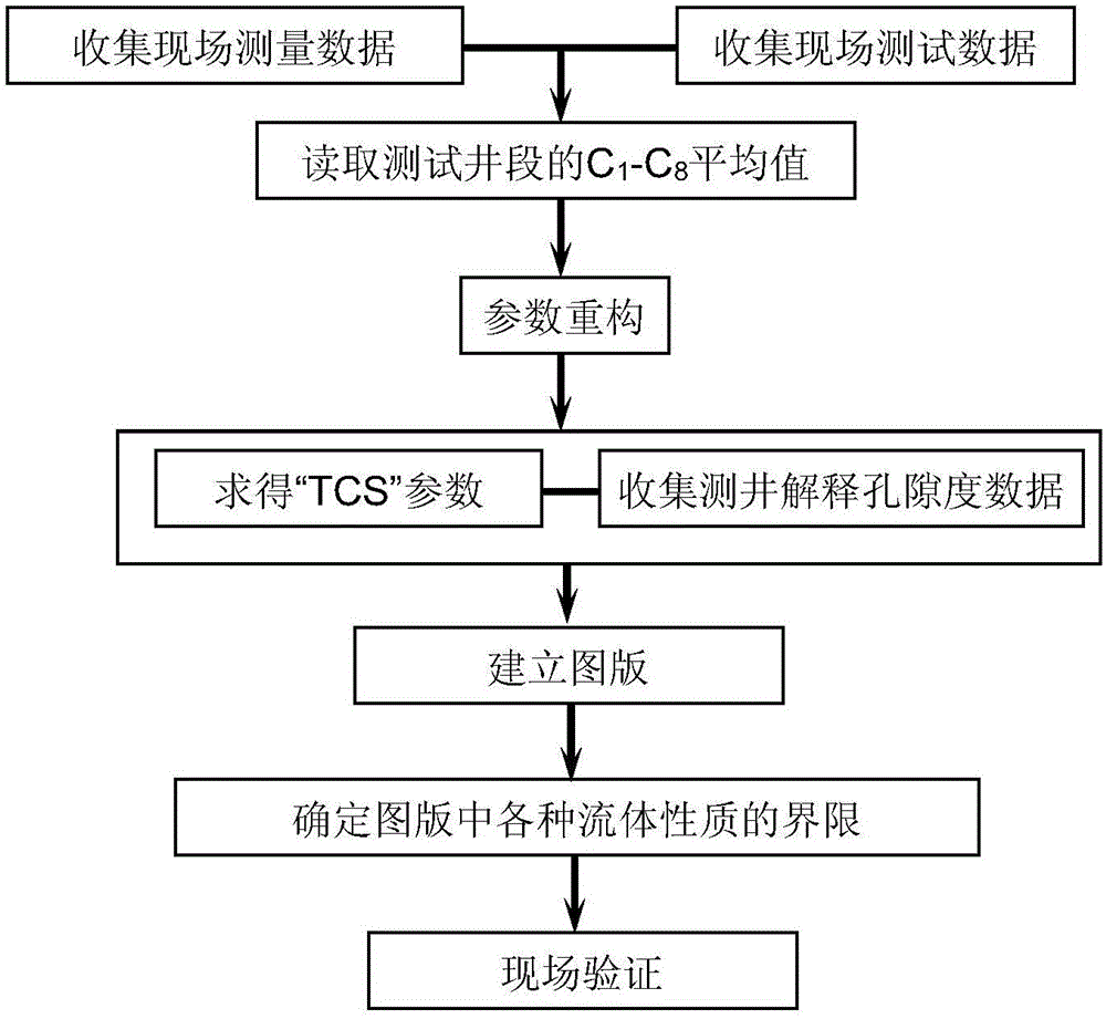 Method for oil-gas-water identification based on physical property and gas logging parameter intersection