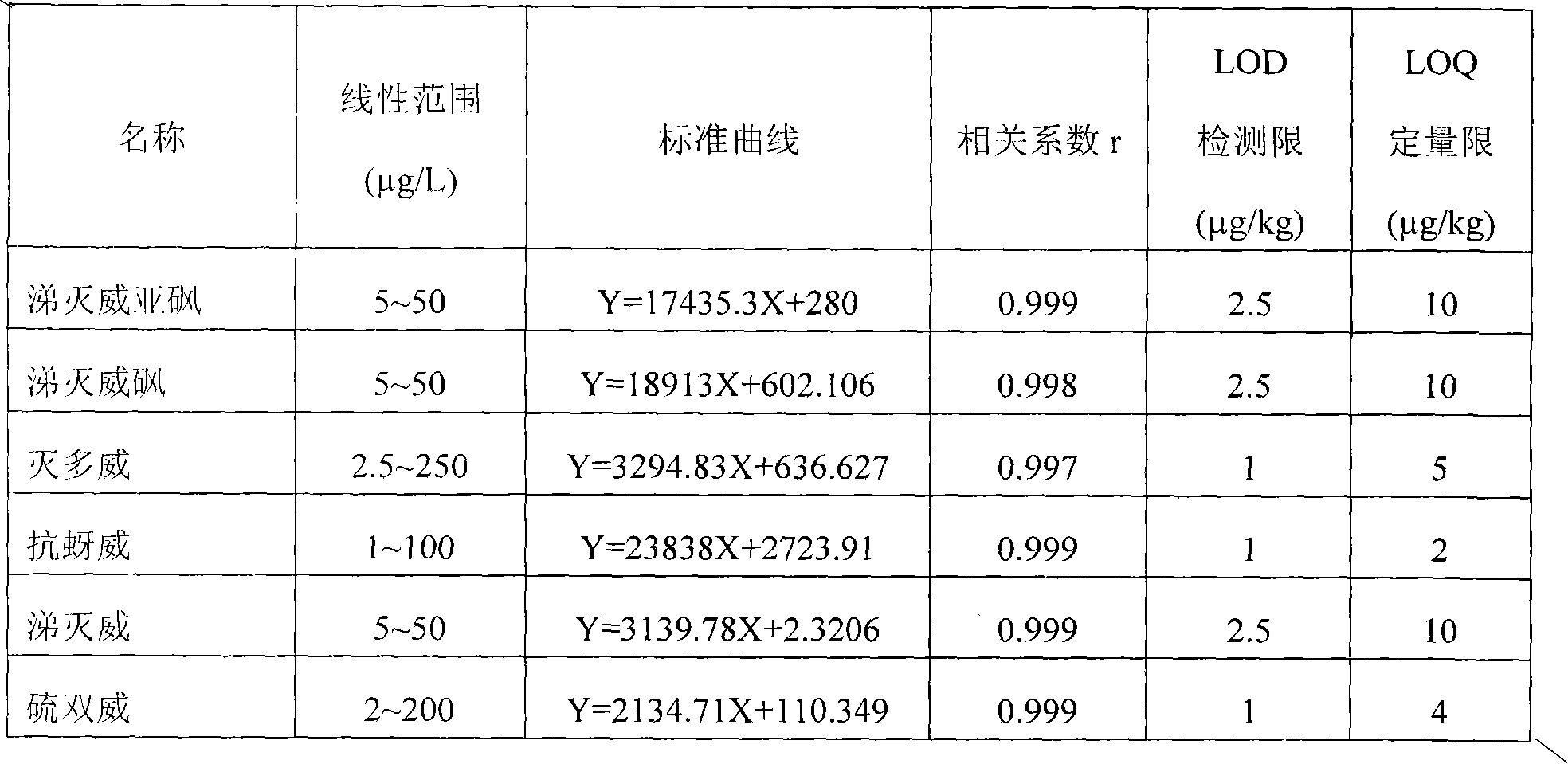 Method for processing Chinese herbal medicine sample containing several pesticide residues before determination