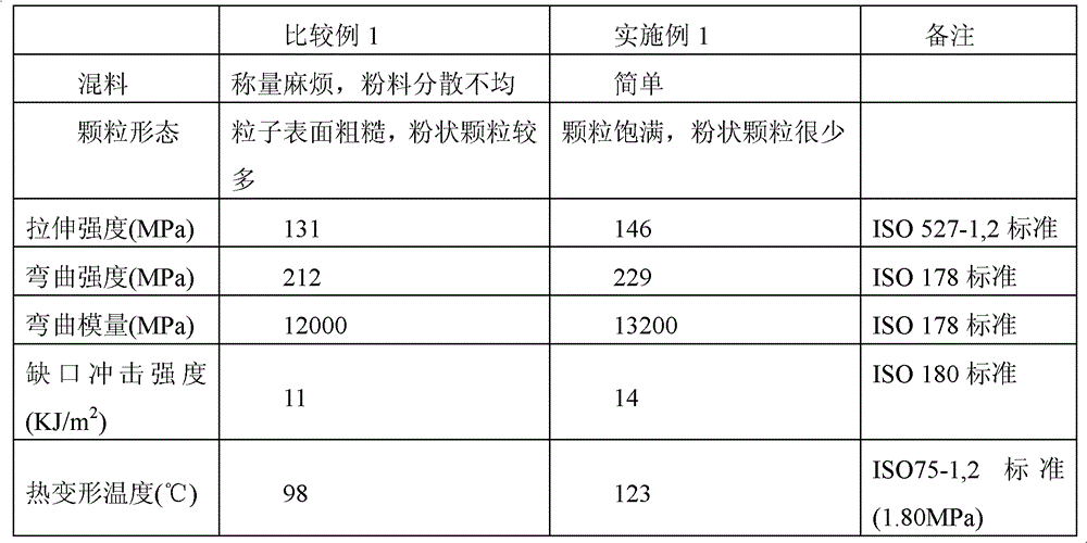 A modified masterbatch suitable for fiber-reinforced PET engineering plastics and its preparation method