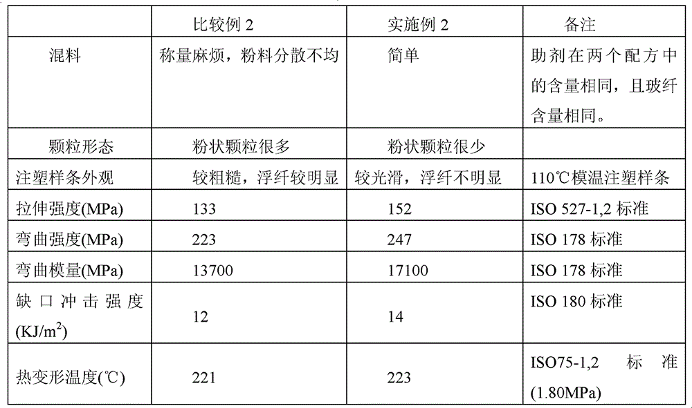 A modified masterbatch suitable for fiber-reinforced PET engineering plastics and its preparation method