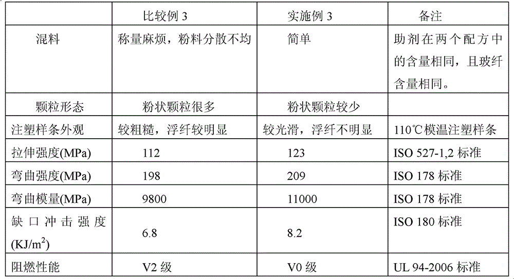 A modified masterbatch suitable for fiber-reinforced PET engineering plastics and its preparation method