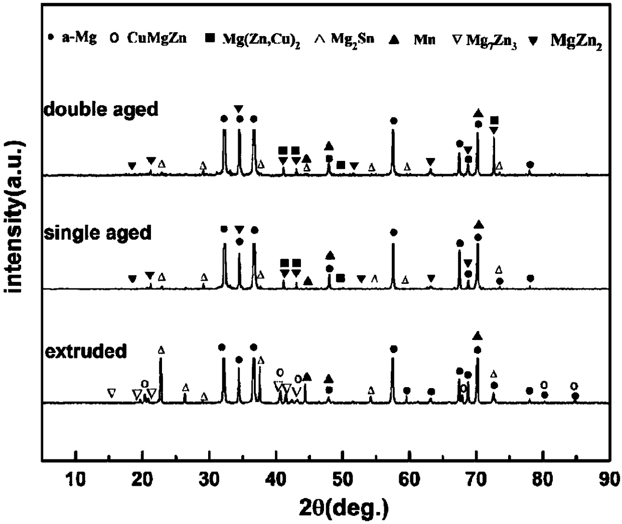 Wrought magnesium alloy material with low cost, high performance and heat resistance, and preparation method thereof