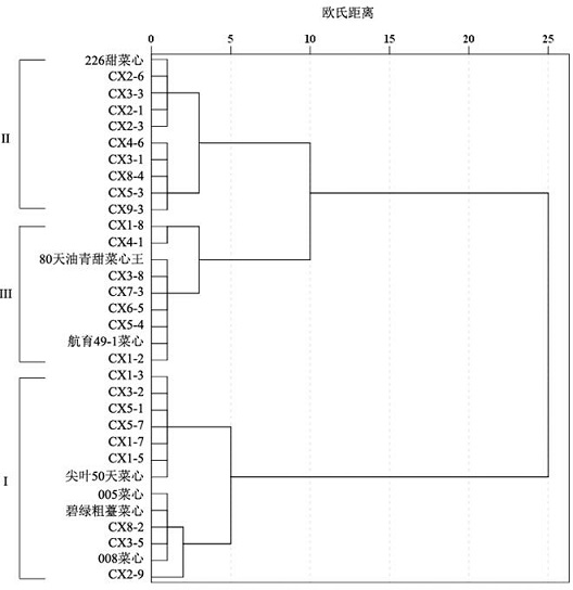 Evaluation method for heat resistance of flowering cabbages