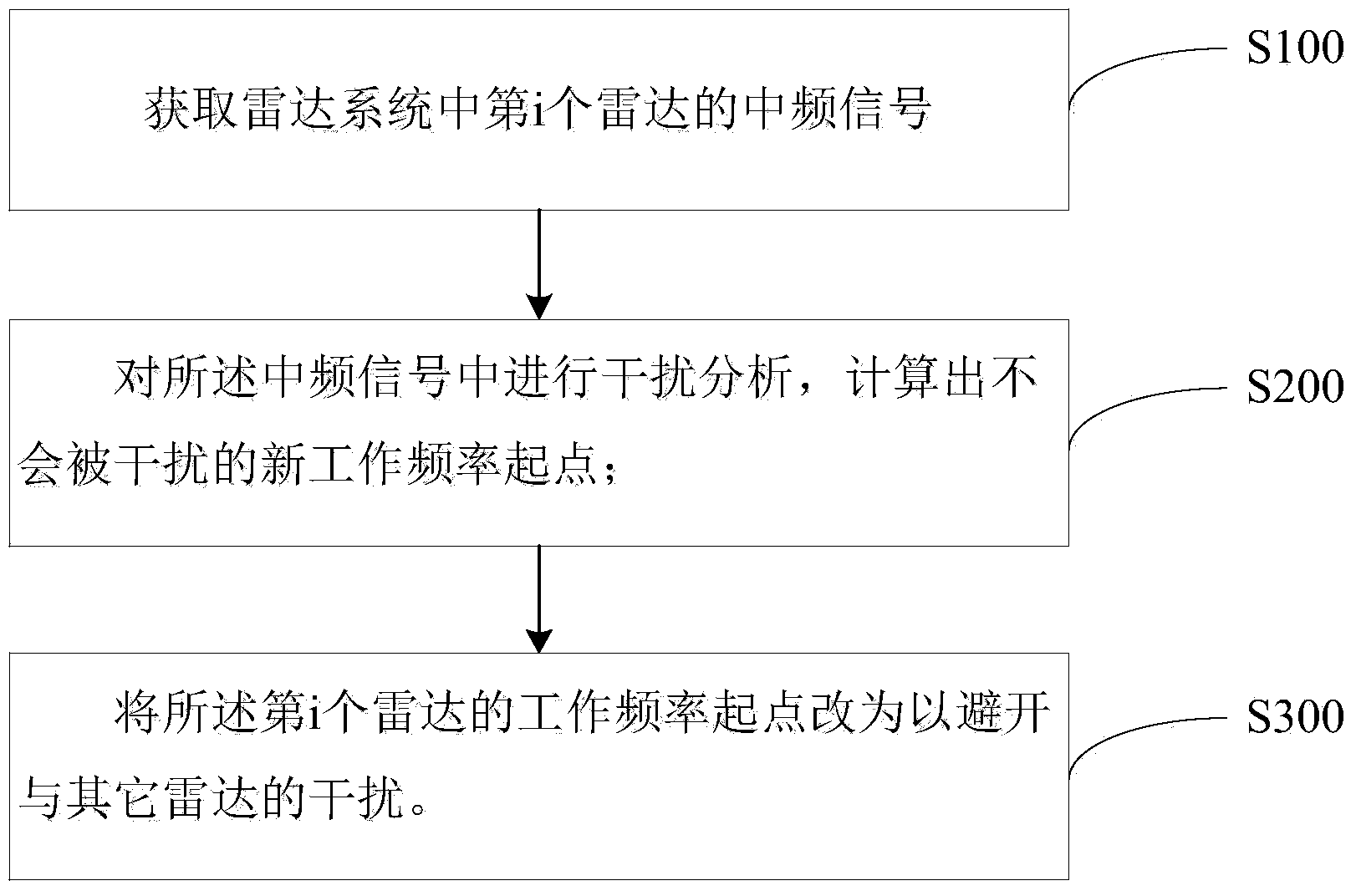 Method for avoiding mutual interference in radar system