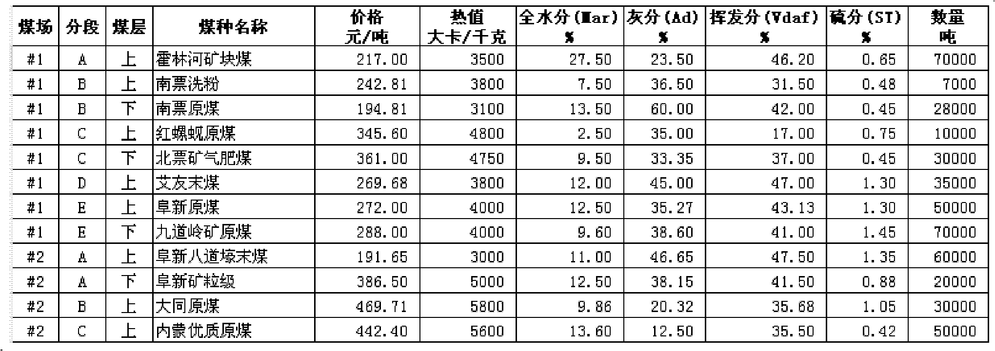 Fire coal blending method of thermal power plants