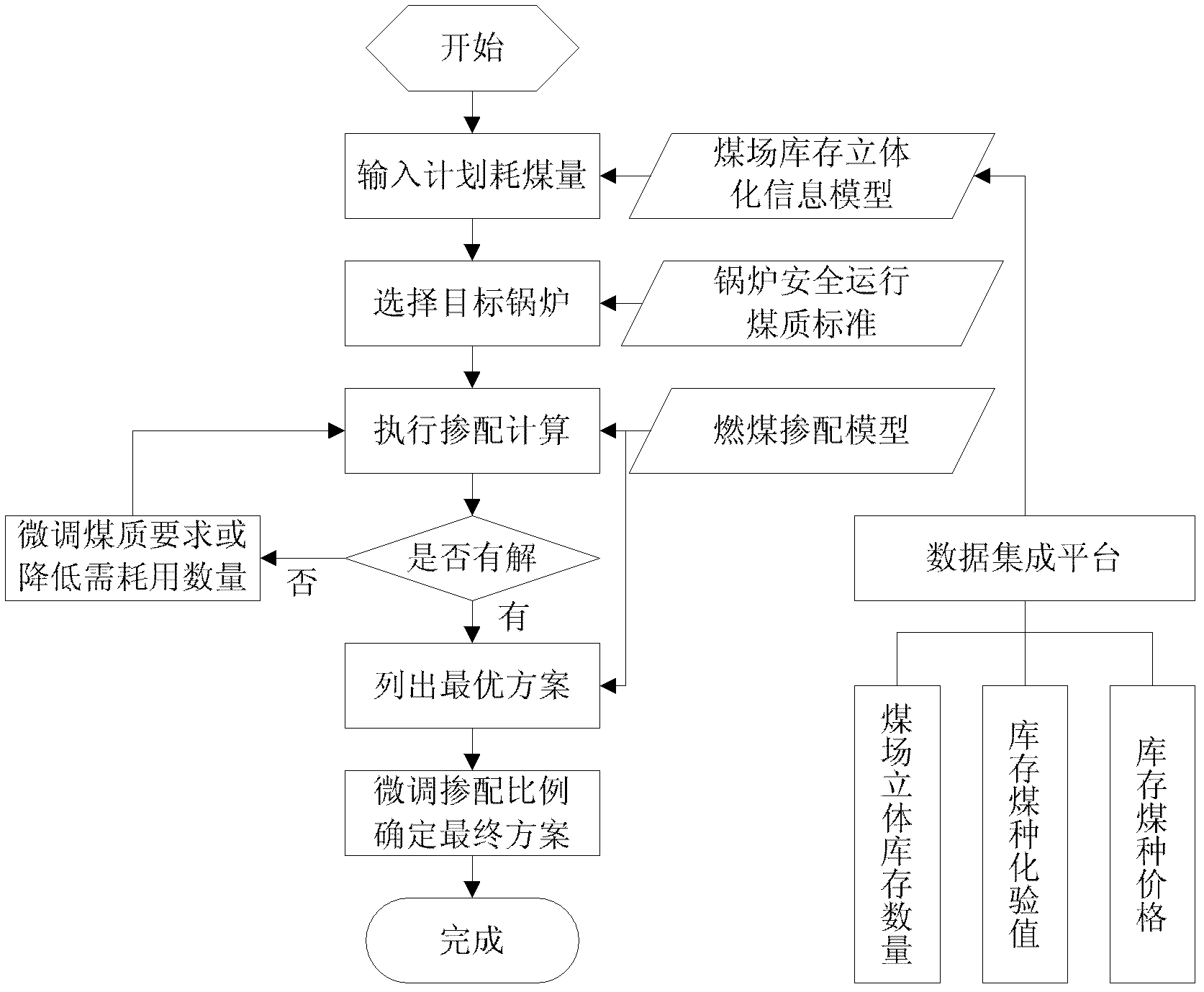 Fire coal blending method of thermal power plants