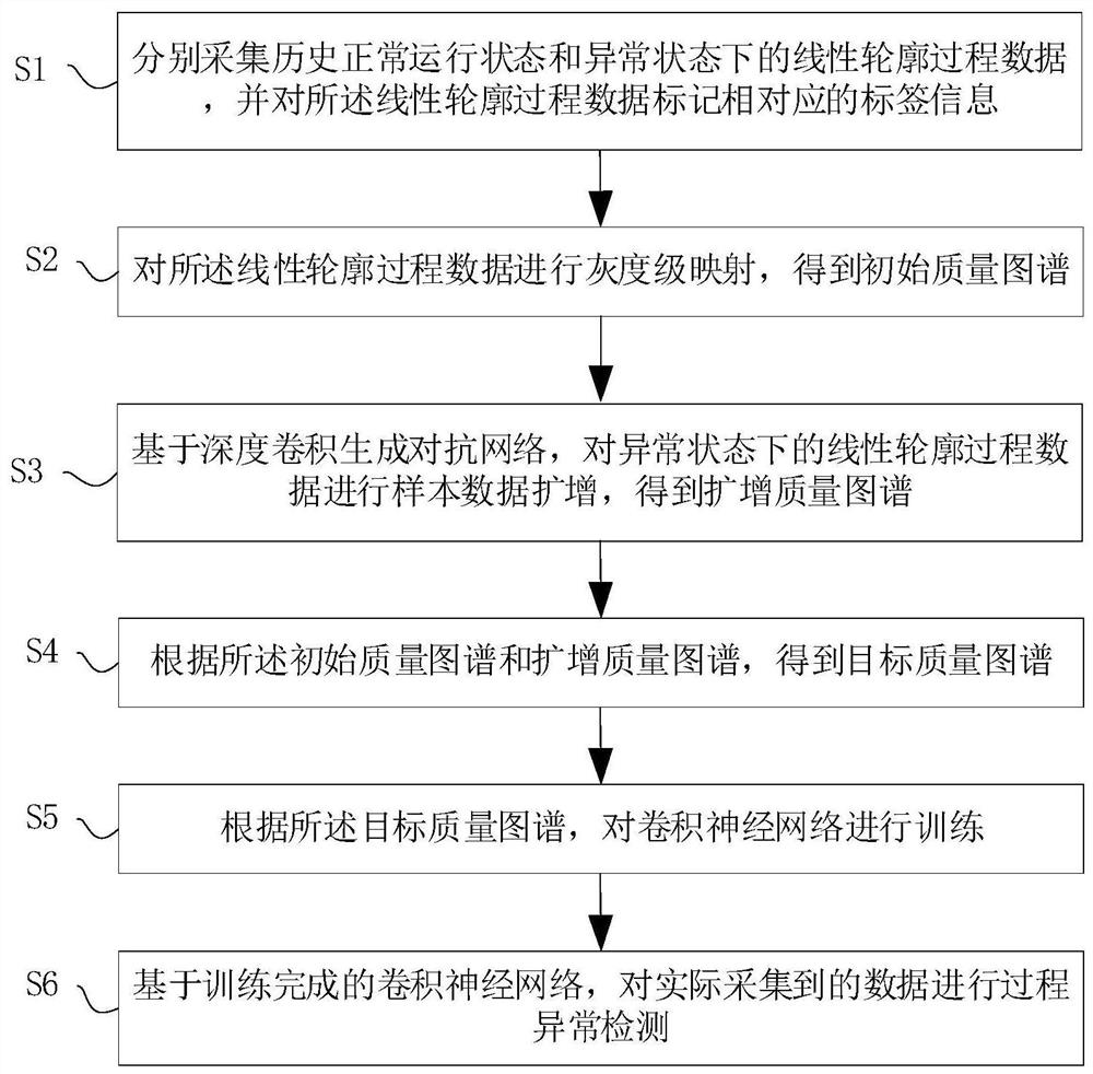 DCGAN-based linear contour process quality abnormity monitoring method and system