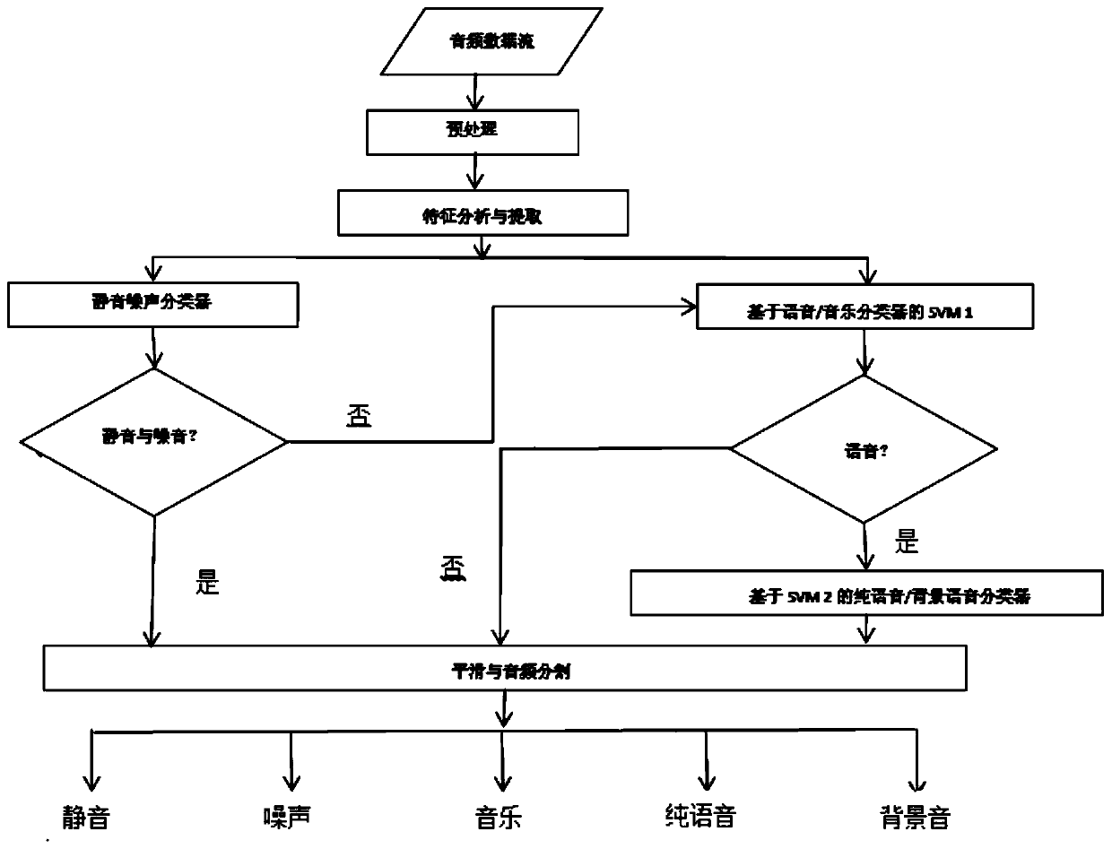 An audio classification method and system based on an SVM