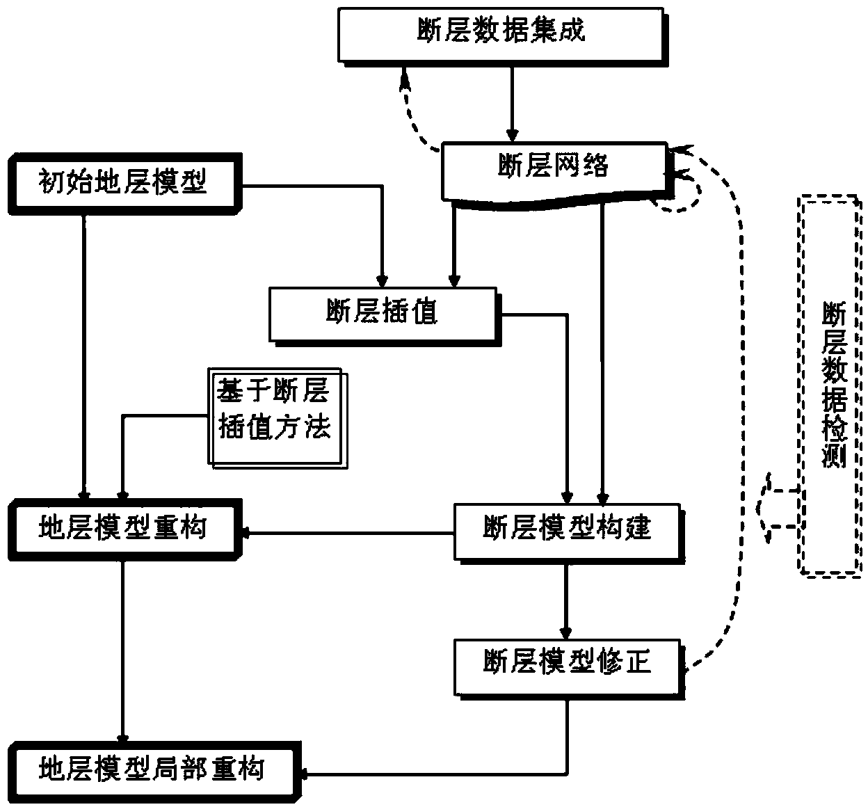 Fault structure three-dimensional modeling method