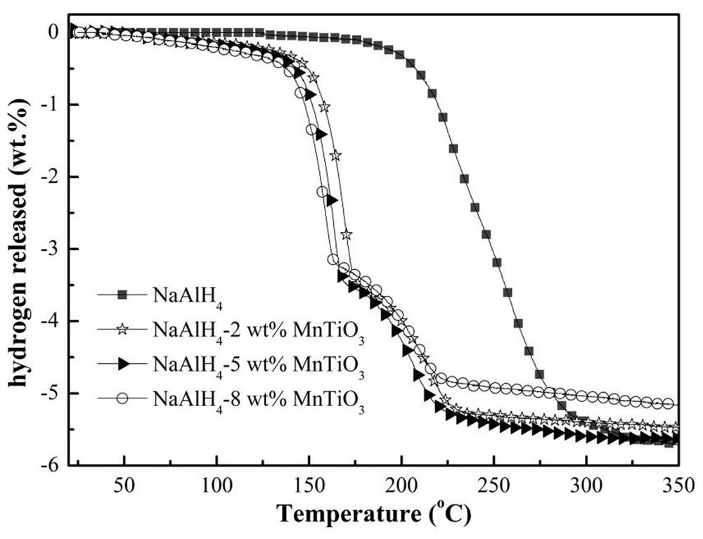 Preparation method and application of a manganese titanate-doped sodium aluminum hydride hydrogen storage material