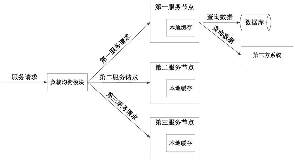 Load balancing method and server