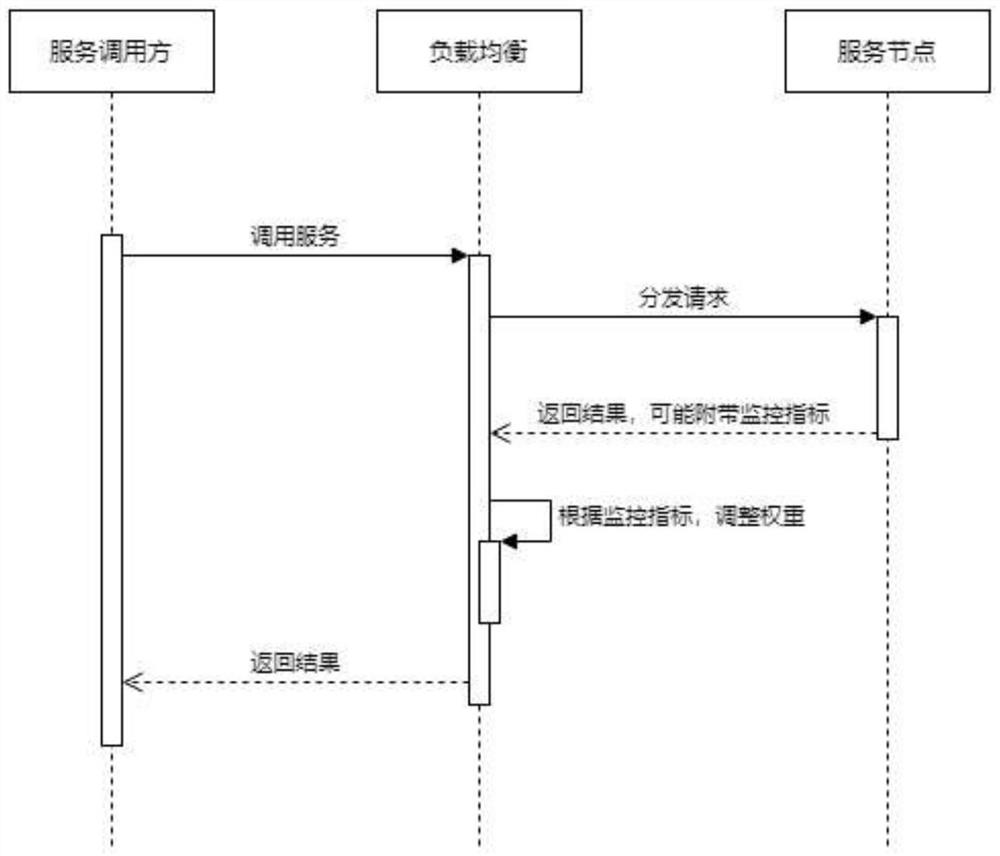 Load balancing method and server