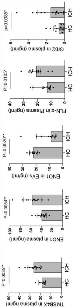 Biomarker for ICH prognosis evaluation and application thereof